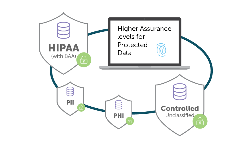 Globus - Higher Assurance levels for Protected Data: HIPAA, BAA, PII, PHI, Controlled (unclassified)