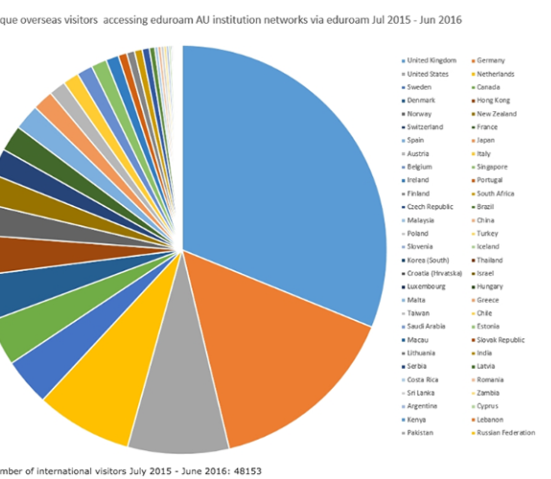Eduroam AU International Visitors 2015-16