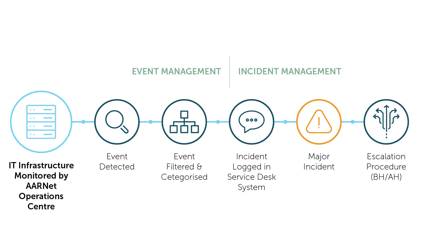 How the AARNet Operations Centre manages events