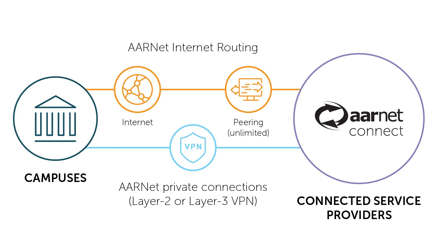 How we connect your campus to AARNet Connect service providers