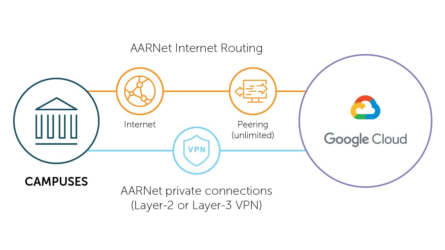 How AARNet connects your campus to Google Cloud Interconnect