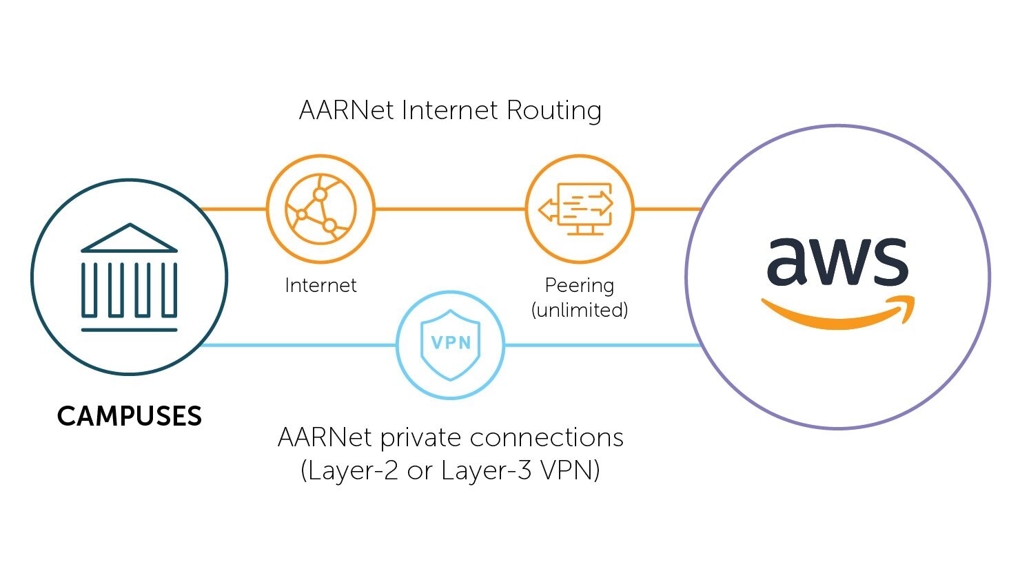 How AARNet connects your campus to Amazon Web Services (AWS) via Direct Connect