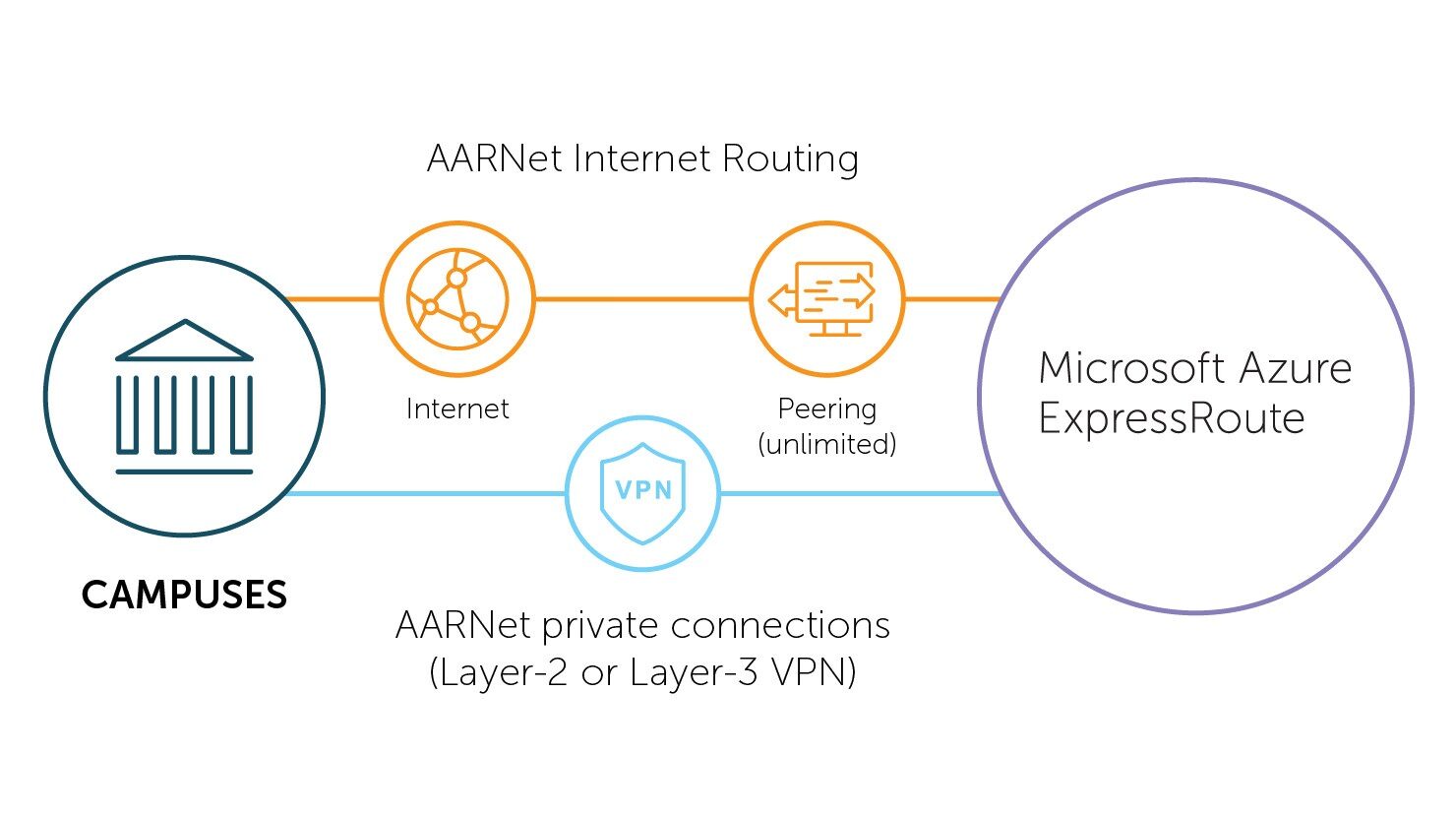 How AARNet connects your campus to Microsoft Azure ExpressRoute